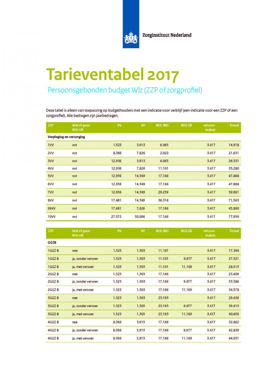 Pgb Wlz Tarieven 2021 Hoogte Van Persoonsgebonden Budget 2017 Per Indicatie In Zzp V V Verpleegcollectief